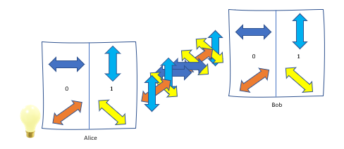 Quantum transmission principle for generating random, secret keys using polarization filters between Alice und Bob